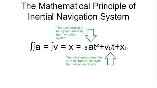 The Mathematical Principle of Inertial Navigation System [upl. by Ainalem]