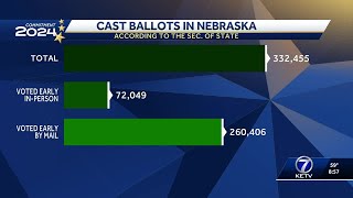 Secretary of state predicts more than twothirds of Nebraskans will cast a vote [upl. by Edobalo]