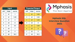 Mphasis SQL Interview question  UPDATE scores column values with department wise maximum score [upl. by Annaoi]