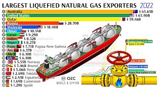 LARGEST LIQUEFIED NATURAL GAS LNG EXPORTERS 1995  2022 [upl. by Airalav]