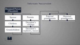 Intestate Succession  Californias Estate Plan for Those Who Fail to Plan [upl. by Odlavso]