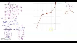 MHF4U 34 Transformations of Cubic and Quartic Functions [upl. by Crean]