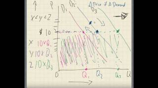 Supply and Demand  movements and shifts in the demand curve part one [upl. by Eissehc]