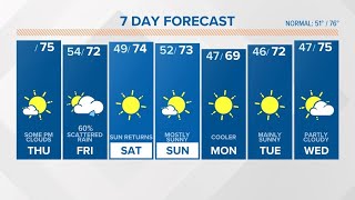 Seasonably Warm Dry South Carolina Thursday Weather [upl. by Ldnek]