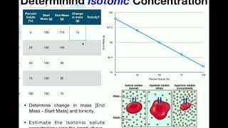 Determine the Isotonic Concentration for a Cell in Solution [upl. by Adnorhs827]