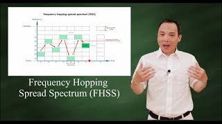 FHSS  Frequency Hopping Spread Spectrum [upl. by Noach]