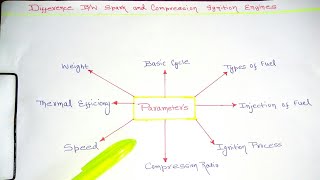 Difference Between SPARK and COMPRESSION Ignition Engine in HINDI [upl. by Aramaj646]