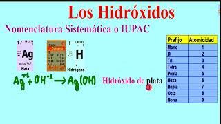 ¿QUE SON LOS HIDRÓXIDOS Y COMO NOMBRARLOS EN LA NOMNCLATURA SISTEMÁTICA O IUPAC [upl. by Garrot]