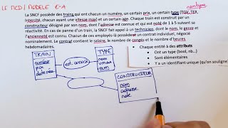 Créer un MCD Modèle Conceptuel de Données  Modèle EA  Méthode amp Exemple  Bases de données [upl. by Pytlik104]