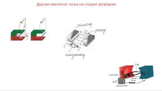 Dejstvo magnetnog polja na provodnik sa strujom [upl. by Nauj]