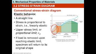 Stress strain diagram [upl. by Ellac]