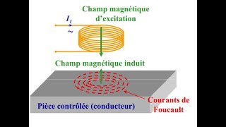 Courants de Foucault التيارات الدوامية [upl. by Alleynad]