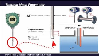 Thermal Mass Flowmeter  Mass Flow Meter  How Does Thermal Mass Flowmeter Works  Mass Flow Measure [upl. by Barcellona]