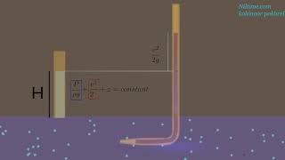 Visualizing Bernoullis principle in term of head height animation [upl. by Ashby]