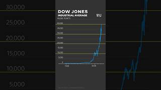 Dow hits 40000 Why the DJIA is hitting new records faster [upl. by Fonville717]