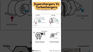 SuperCharger Vs TurboCharger Engines turbocharged supercharged [upl. by Pheni80]