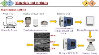 Characterization and photocatalytic application of cobalt sulfide nanomaterials [upl. by Aivilo]