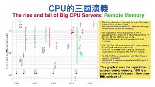 7705 MemorySpeed CPU三國演義 [upl. by Adrian527]