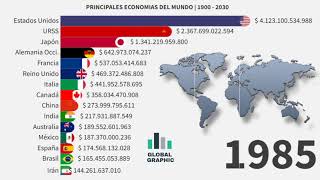 Principales Economías del Mundo por PIB Nominal 1900  2030 [upl. by Gershon]