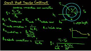 Overall heat transfer Coefficient [upl. by Eelan556]