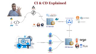 CI and CD Explained  ببساطه [upl. by Ardeth127]