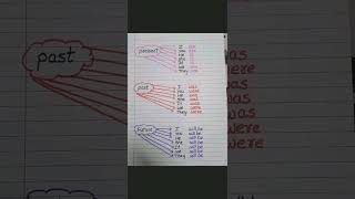 Understanding the rules of grammar Lesson 3 shorts viral English grammer [upl. by Pampuch]