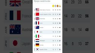 Paris 2024 Olympic Medal Table22 [upl. by Atinauj]