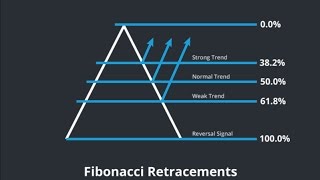 Mastering Fibonacci retracement levels – 2 part series Barry Norman [upl. by Kannan967]