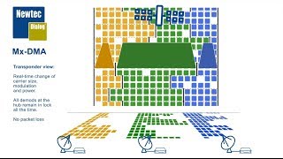 MxDMA compared to SCPC and MFTDMA  SatCom Technology [upl. by Haletta17]