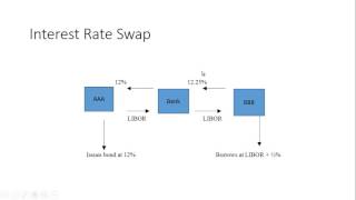 Interest Rate Swaps [upl. by Saihtam]