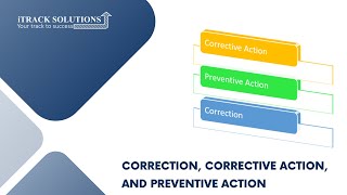 What is correction  corrective action and preventive action [upl. by Betsy208]