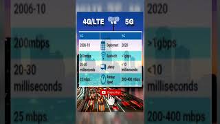 4G LTE VS 5G mobile internet speed shorts video fyp viral smartphone signal rmjpisonet [upl. by Sel789]