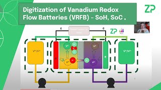 Digitization of Vanadium Redox Flow Batteries VRFB  SoH SoC [upl. by Kinnie]