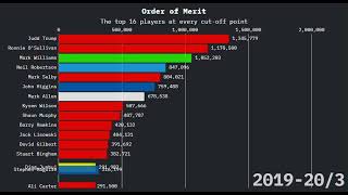 Snooker Order of Merit  2014  2024 [upl. by Mas]