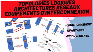 Les TOPOLOGIES LOGIQUES Architectures RESEAUX EQUIPEMENTS dInterconnexionSUITE° [upl. by Leinadnhoj]