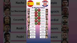 Spain vs Croatia XI Values euro2024 [upl. by Nuahs]