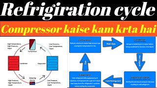 What is the refrigeration cycle 🤔Explain with block digram [upl. by Hameean]