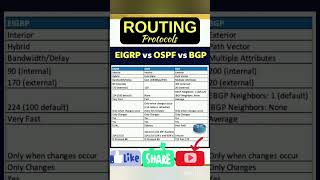 Routing Protocol EIGRP VS OSPF VS BGP [upl. by Ralyat213]