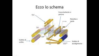 Fibre Tessili la filatura e introduzione alla tessitura 22 [upl. by Nordgren821]