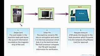 How does an ATM work [upl. by Enomas]