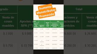 Aumento Monotributo Promovido monotributo afip anses [upl. by Lletnohs]