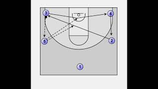 Basketball Basics Cut Pass Fill und warum du es NIE gelernt hast [upl. by Aiynot]