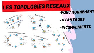 Les TOPOLOGIES RESEAUX en Informatique Fonctionnement Avantages Inconvénients [upl. by Yadahs]