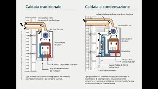 È vero che si risparmia con la caldaia a condensazione [upl. by Castera]