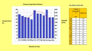 How to make a Climate Graph [upl. by Oballa]