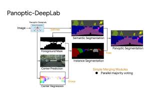 PanopticDeepLab A Simple Strong and Fast Baseline for BottomUp Panoptic Segmentation [upl. by Imefulo]