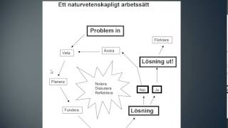 Naturvetenskapligt arbetssätt [upl. by Ehcropal]