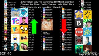 Top 100 Most Subscribed Channels 20242034 [upl. by Anitsahs]