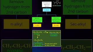 Types of Alkanes  Alkyl Group [upl. by Winstonn]