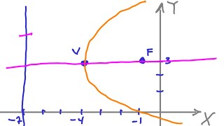Ecuación de la parábola dados vértice y foco y determinar las ecuaciones de su directriz y su eje [upl. by Llevaj]
